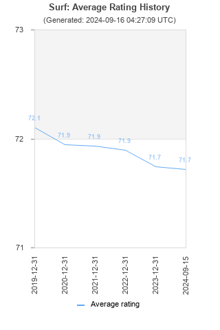 Average rating history