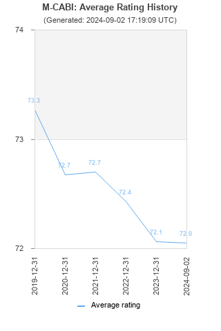 Average rating history