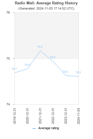 Average rating history