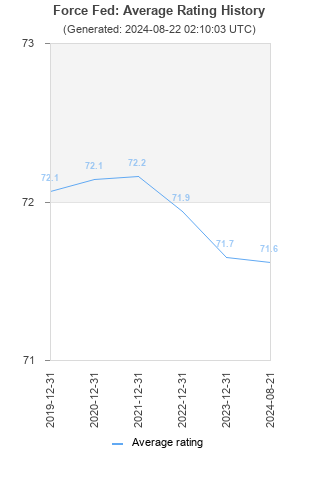 Average rating history