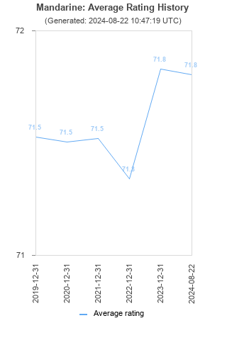 Average rating history