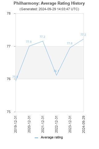 Average rating history