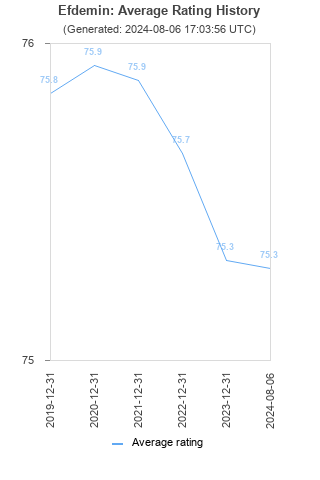 Average rating history