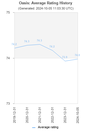 Average rating history