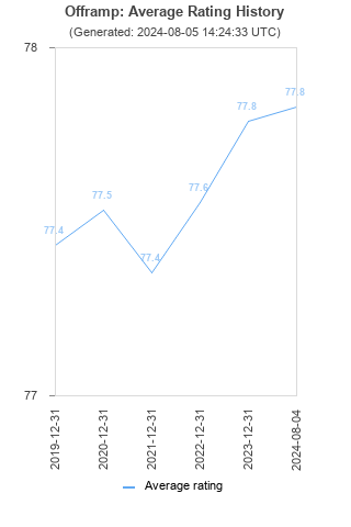 Average rating history