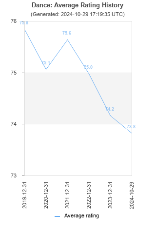 Average rating history