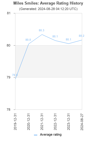 Average rating history