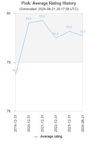 Average rating history