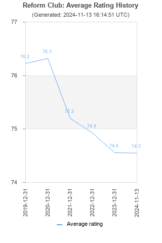 Average rating history