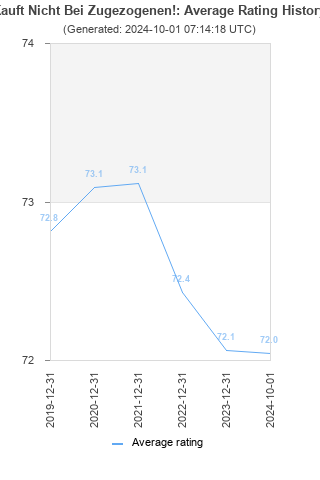 Average rating history