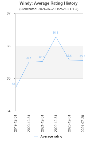 Average rating history