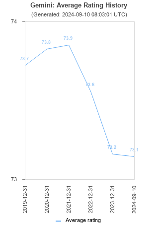 Average rating history