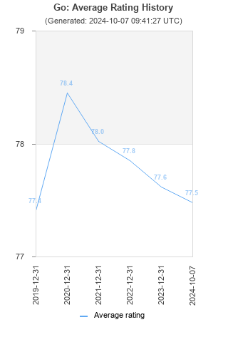 Average rating history