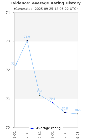 Average rating history