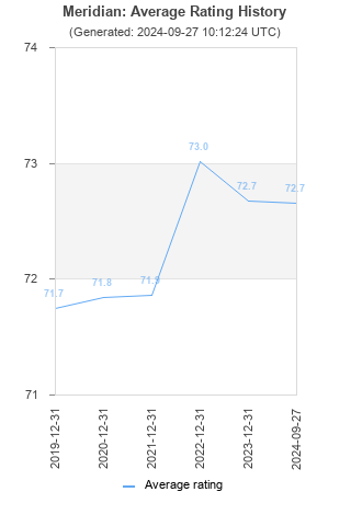 Average rating history