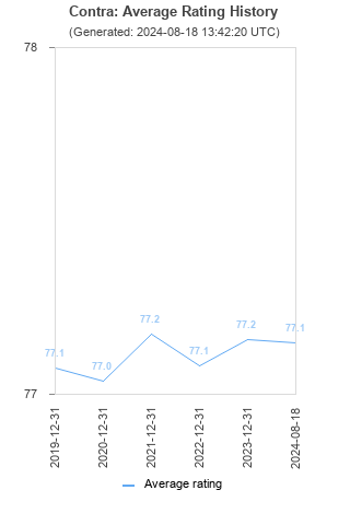 Average rating history