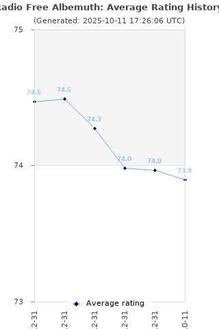 Average rating history