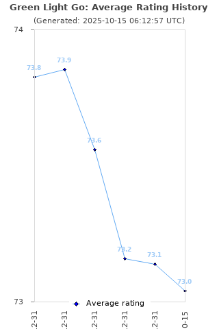 Average rating history