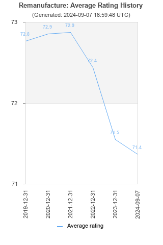 Average rating history