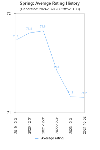 Average rating history