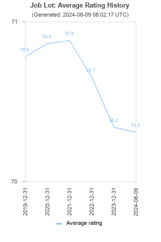 Average rating history