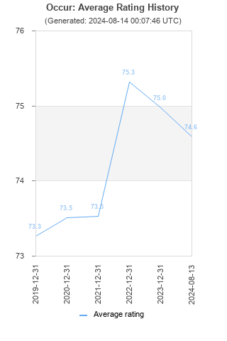 Average rating history