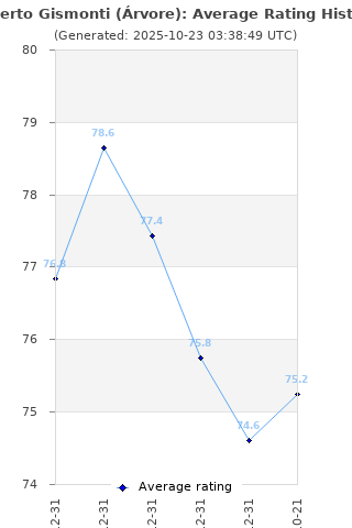 Average rating history