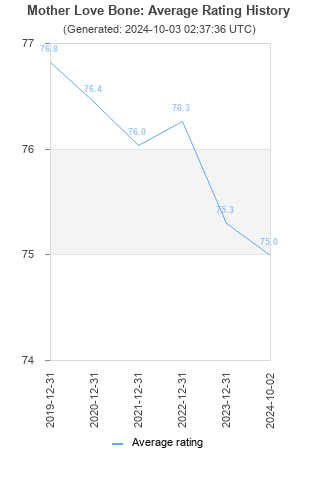 Average rating history