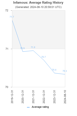 Average rating history