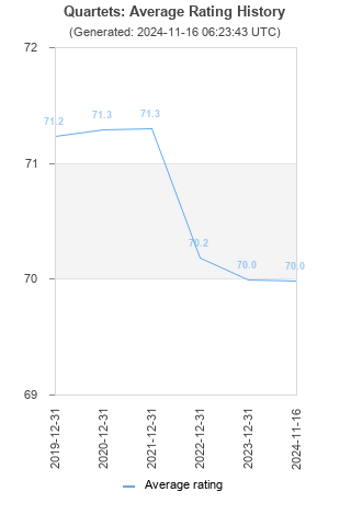 Average rating history