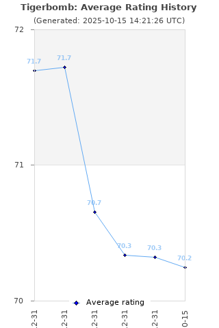 Average rating history