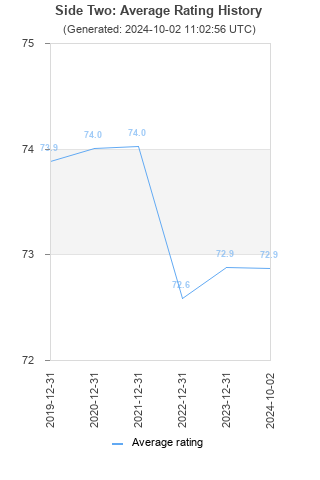 Average rating history