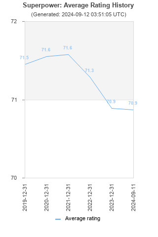 Average rating history