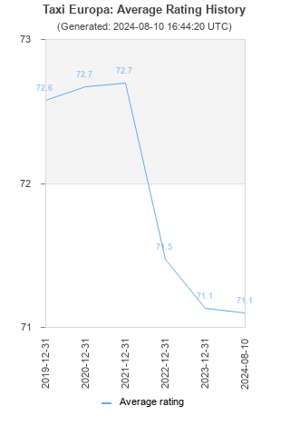 Average rating history