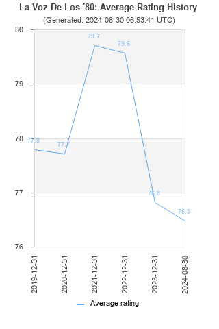 Average rating history