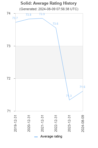 Average rating history