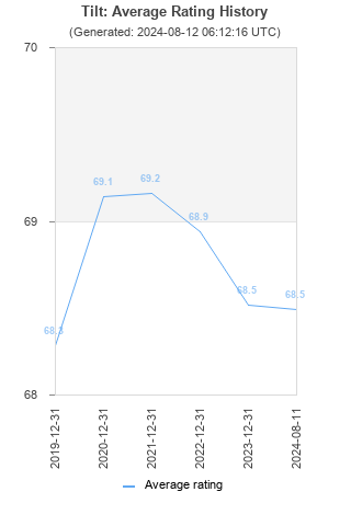 Average rating history