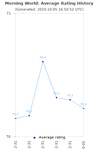 Average rating history