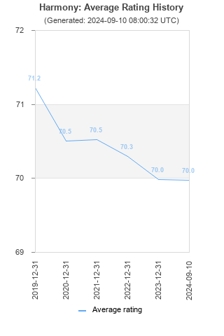 Average rating history