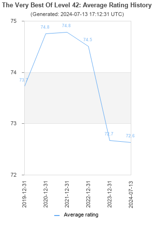 Average rating history