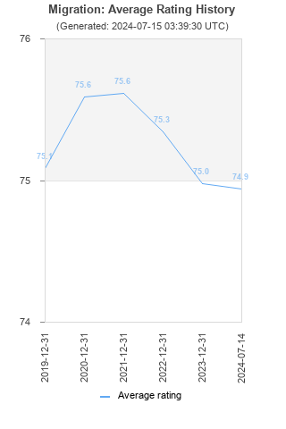 Average rating history