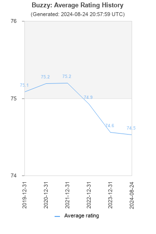 Average rating history