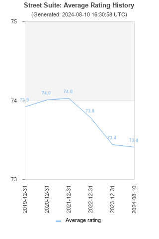 Average rating history