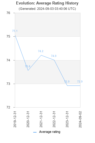 Average rating history