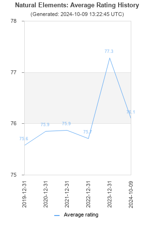 Average rating history