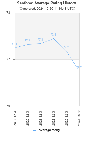 Average rating history