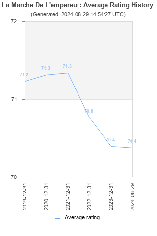 Average rating history