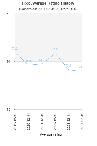 Average rating history