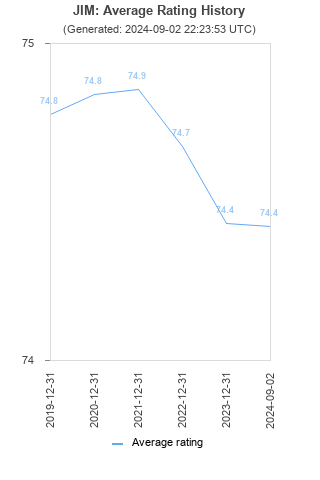 Average rating history