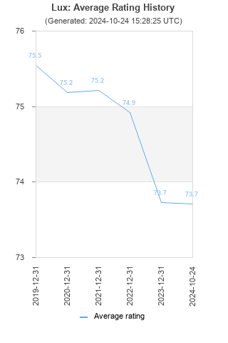 Average rating history